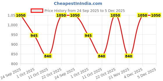 nykaa.com Europe Girl 10 Colour Eyeshadow Secret Palette europe girl Price History Graph from 24 Sep 2025 to 5 Dec 2025