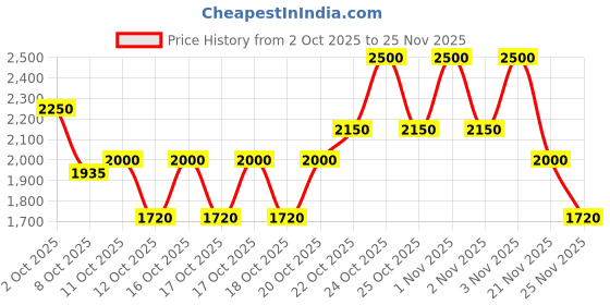 nykaa.com Europe Girl 18 Colour Diamond Eyeshadow Palette europe girl Price History Graph from 2 Oct 2025 to 25 Nov 2025