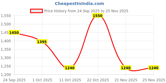 nykaa.com Europe Girl 18 Colour Paint Eyeshadow Palette europe girl Price History Graph from 24 Sep 2025 to 25 Nov 2025