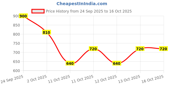 nykaa.com Europe Girl 2 In 1 Highlighter europe girl Price History Graph from 24 Sep 2025 to 13 Oct 2025