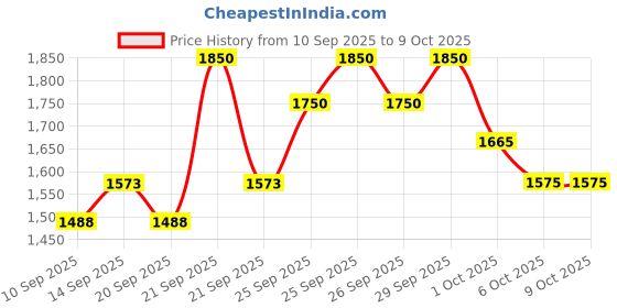 nykaa.com Europe Girl 40 Color Eyeshadow Palette europe girl Price History Graph from 10 Sep 2025 to 9 Oct 2025