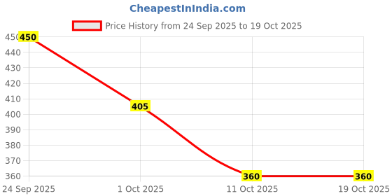 nykaa.com Europe Girl Blender - Purple With Frame europe girl Price History Graph from 24 Sep 2025 to 18 Oct 2025