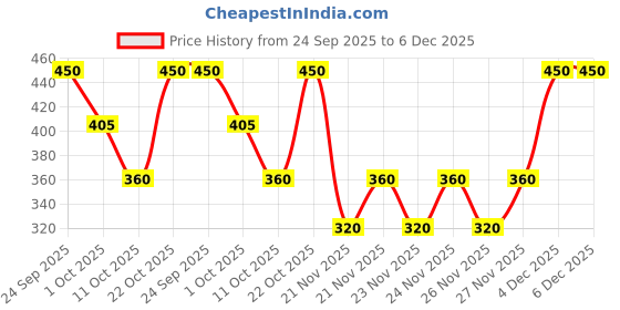 nykaa.com Europe Girl Cleansing Oil europe girl Price History Graph from 24 Sep 2025 to 6 Dec 2025