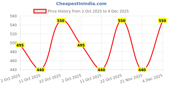 nykaa.com Europe Girl Dipbrow Pomade europe girl Price History Graph from 2 Oct 2025 to 4 Dec 2025