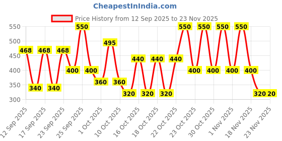 nykaa.com Europe Girl Eyebrow Palette europe girl Price History Graph from 12 Sep 2025 to 23 Nov 2025