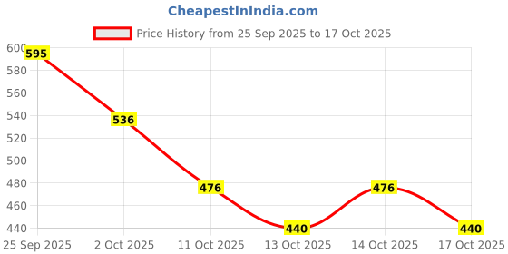 nykaa.com Europe Girl Matte Blusher europe girl Price History Graph from 25 Sep 2025 to 14 Oct 2025