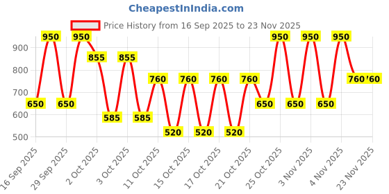 nykaa.com Europe Girl Shiny Fixer europe girl Price History Graph from 16 Sep 2025 to 22 Nov 2025
