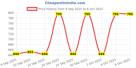 nykaa.com Eveline Cosmetics Better Than Perfect Soft Matt Pressed Blush eveline cosmetics Price History Graph from 9 Sep 2025 to 6 Oct 2025