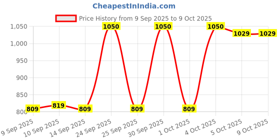 nykaa.com Eveline Cosmetics Choco Glamour Creamy Bronzer eveline cosmetics Price History Graph from 9 Sep 2025 to 9 Oct 2025