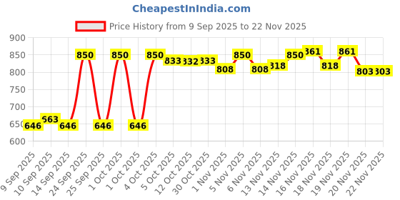 nykaa.com Eveline Cosmetics Choco Glamour Mono Eyeshadow eveline cosmetics Price History Graph from 9 Sep 2025 to 22 Nov 2025