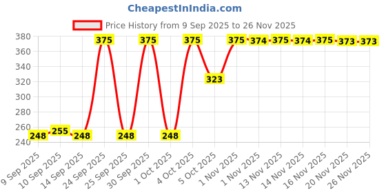 nykaa.com Eveline Cosmetics Eyeliner Eye Pencil eveline cosmetics Price History Graph from 9 Sep 2025 to 25 Nov 2025