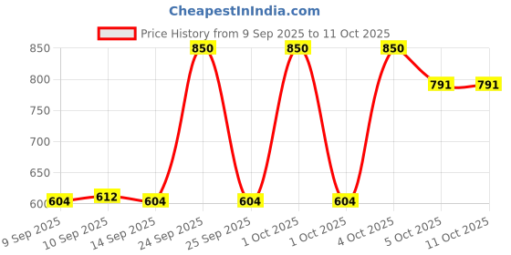 nykaa.com Eveline Cosmetics Flower Garden Eyeshadow & Highlighter 2in1 - No 02 eveline cosmetics Price History Graph from 9 Sep 2025 to 11 Oct 2025