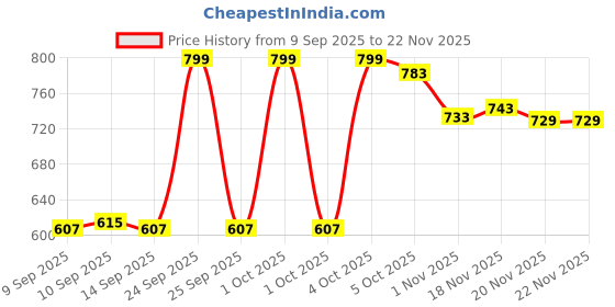 nykaa.com Eveline Cosmetics Flower Garden Lip Gloss eveline cosmetics Price History Graph from 9 Sep 2025 to 20 Nov 2025