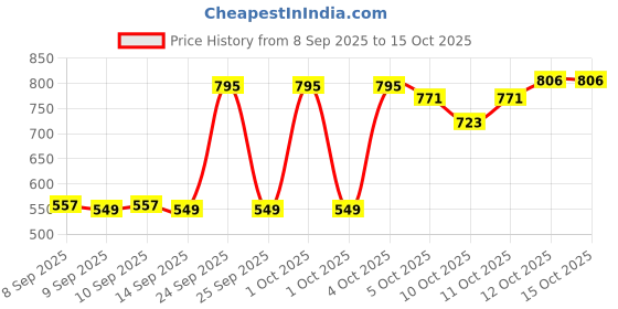 nykaa.com Eveline Cosmetics Lip Gloss Diamond Glow Lip Luminizer eveline cosmetics Price History Graph from 8 Sep 2025 to 15 Oct 2025