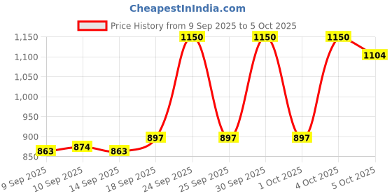 nykaa.com Eveline Cosmetics Look Up 9 Colors Eyeshadow Palette eveline cosmetics Price History Graph from 9 Sep 2025 to 4 Oct 2025