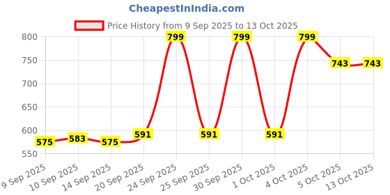 nykaa.com Eveline Cosmetics Variete Camouflage Eyeliner eveline cosmetics Price History Graph from 9 Sep 2025 to 13 Oct 2025