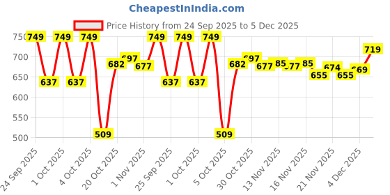 nykaa.com Eveline Cosmetics Variete Gel Eyeliner Pencil eveline cosmetics Price History Graph from 24 Sep 2025 to 4 Dec 2025
