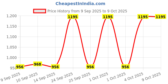nykaa.com Eveline Cosmetics Variete Liquid Highlighter eveline cosmetics Price History Graph from 9 Sep 2025 to 9 Oct 2025