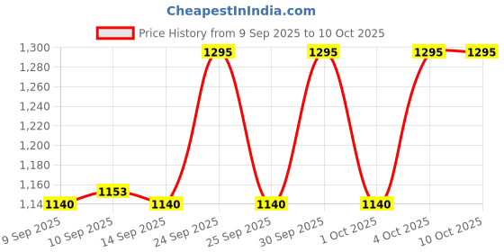 nykaa.com Eveline Cosmetics Wonder Match Face Controuring Palette eveline cosmetics Price History Graph from 9 Sep 2025 to 9 Oct 2025