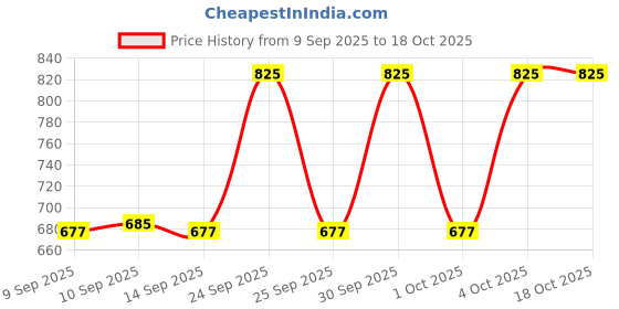 nykaa.com Eveline Cosmetics Wonder Match Soft Touch Lip Oil eveline cosmetics Price History Graph from 9 Sep 2025 to 16 Oct 2025
