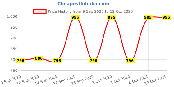 nykaa.com Eveline Cosmetics Wonder Match Volume & Length Intense Black Mascara eveline cosmetics Price History Graph from 9 Sep 2025 to 12 Oct 2025