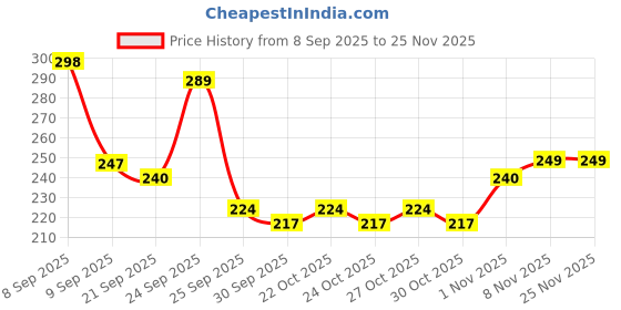 nykaa.com Everteen Period Care XL Soft Sanitary Napkins Pads For Medium Flow everteen Price History Graph from 8 Sep 2025 to 24 Nov 2025