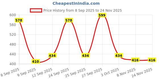nykaa.com Everteen Period Care XL Soft Sanitary Napkins Pads For Medium Flow - Pack Of 2 everteen Price History Graph from 8 Sep 2025 to 24 Nov 2025