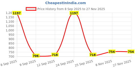 nykaa.com Everteen Period Care Xxl Soft Sanitary Pads Neem Safflower Heavy Flow, Rash-Free - Pack of 3 everteen Price History Graph from 8 Sep 2025 to 27 Nov 2025