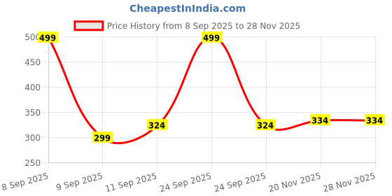 nykaa.com Everteen Relax Nights XXL Ultra Thin Overnight Sanitary Pads everteen Price History Graph from 8 Sep 2025 to 27 Nov 2025