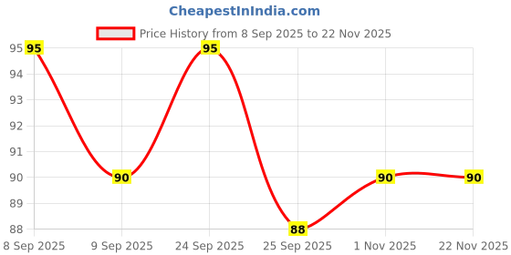 nykaa.com Everteen XL Sanitary Napkins Pads With Cottony-Soft Top Layer For Women everteen Price History Graph from 8 Sep 2025 to 21 Nov 2025