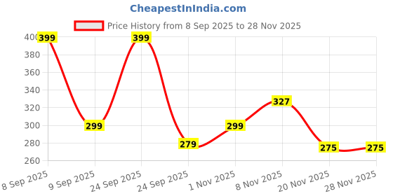 nykaa.com Everteen XXL Soft 40 Sanitary Napkins Pad With Free Menstrual Period Pain Relief Cramps Roll-On everteen Price History Graph from 8 Sep 2025 to 27 Nov 2025