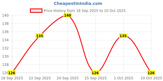 nykaa.com Everyuth Naturals Anti Pollution Pink Clay & Charcoal Face Pack everyuth naturals Price History Graph from 18 Sep 2025 to 10 Oct 2025