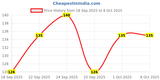 nykaa.com Everyuth Naturals Anti Pollution Pink Clay & Charcoal Scrub everyuth naturals Price History Graph from 18 Sep 2025 to 8 Oct 2025
