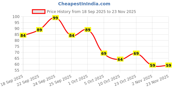 nykaa.com Everyuth Naturals Anti Pollution Sheet Mask - Pink Clay & Charcoal everyuth naturals Price History Graph from 18 Sep 2025 to 23 Nov 2025