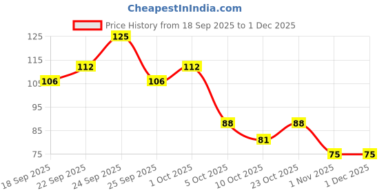 nykaa.com Everyuth Naturals Golden Glow Sheet Mask - 24K Gold everyuth naturals Price History Graph from 18 Sep 2025 to 1 Dec 2025