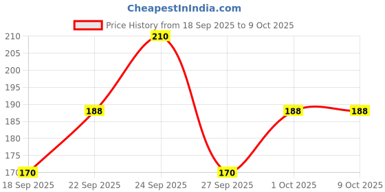 nykaa.com Everyuth Naturals Hydrating & Exfoliating Walnut Apricot Scrub, Gentle Face Scrub everyuth naturals Price History Graph from 18 Sep 2025 to 9 Oct 2025