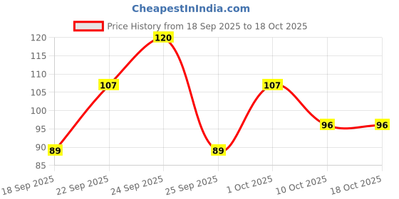 nykaa.com Everyuth Naturals Nourishing Aloe Vera & Cucumber Gel - Aloe Vera gel with Cucumber Extracts everyuth naturals Price History Graph from 18 Sep 2025 to 18 Oct 2025