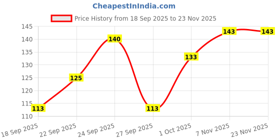 nykaa.com Everyuth Naturals Tan Removal Pack for Face & Body - Chocolate & Cherry Dtan everyuth naturals Price History Graph from 18 Sep 2025 to 23 Nov 2025