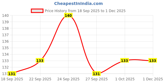 nykaa.com Everyuth Naturals Tan Removal Scrub - Chocolate & Cherry Dtan, Paraben Free everyuth naturals Price History Graph from 18 Sep 2025 to 1 Dec 2025