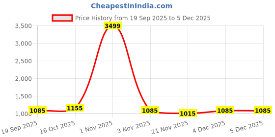 nykaa.com Fabbhue Women Black Satchel Bag with Detachable Strap fabbhue Price History Graph from 19 Sep 2025 to 5 Dec 2025