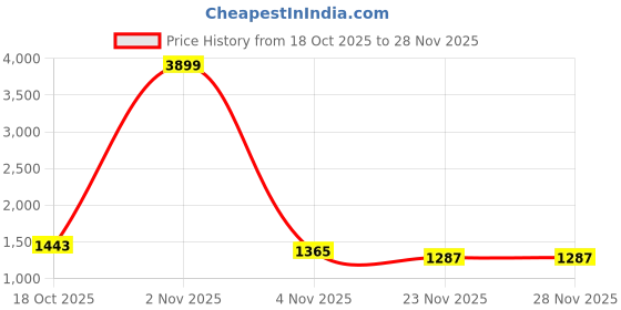 nykaa.com Fabbhue Women's Black & White Handheld Bag fabbhue Price History Graph from 18 Oct 2025 to 27 Nov 2025