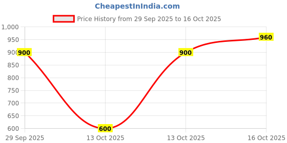 nykaa.com Fabbhue Women's Hand Embroidered Box Clutch Purse fabbhue Price History Graph from 29 Sep 2025 to 16 Oct 2025