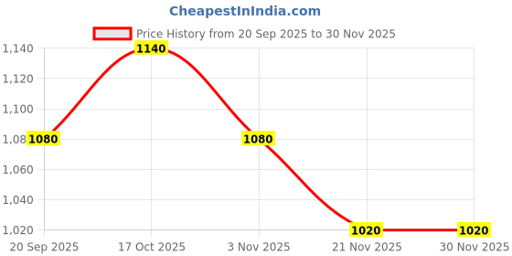 nykaa.com Fabbhue Womens Off White Hand Crafted Box Clutch fabbhue Price History Graph from 20 Sep 2025 to 30 Nov 2025