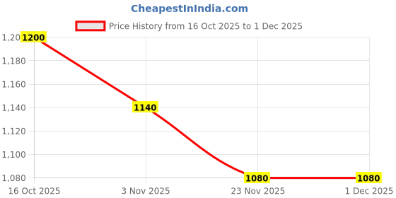 nykaa.com Fabbhue Women's Off-white Hand Embroidery Box Clutch fabbhue Price History Graph from 16 Oct 2025 to 30 Nov 2025