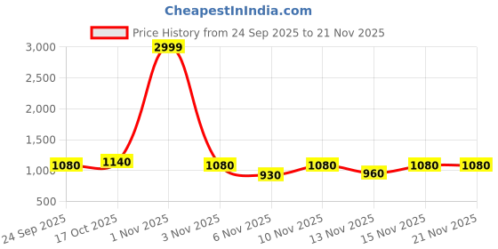 nykaa.com Fabbhue Womens White & Silver Hand Embellished Box Clutch fabbhue Price History Graph from 24 Sep 2025 to 20 Nov 2025