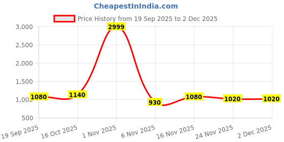 nykaa.com Fabbhue Womens White Embroidered Box Clutch fabbhue Price History Graph from 19 Sep 2025 to 1 Dec 2025