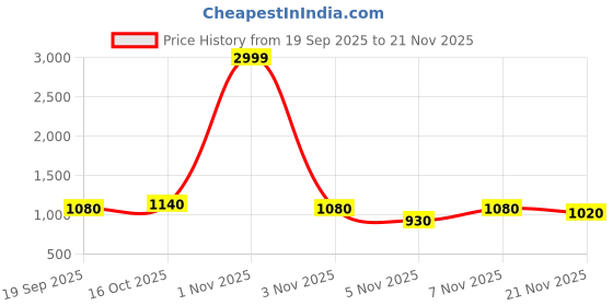 nykaa.com Fabbhue Womens White Embroidered Box Clutch fabbhue Price History Graph from 19 Sep 2025 to 21 Nov 2025