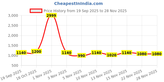 nykaa.com Fabbhue Women's White Hand Embroidered Box Clutch Bag fabbhue Price History Graph from 19 Sep 2025 to 28 Nov 2025