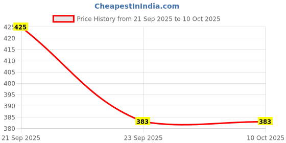 nykaa.com fabindia Fabessentials Aloe Vera Cucumber Mint Face Mask fabindia Price History Graph from 21 Sep 2025 to 9 Oct 2025