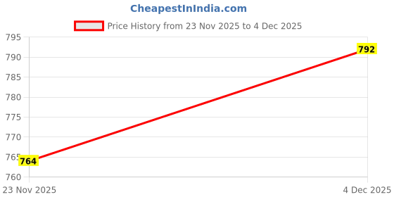 nykaa.com FABINALIV White Cartoon Print 210 TC Cotton Blend Bedsheet with 2 Pillow Covers (King) fabinaliv Price History Graph from 23 Nov 2025 to 4 Dec 2025